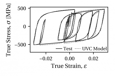 Figure 3. Comparison of UVC model with uniaxial coupon test data from the S355J2+N 25 mm plate data set.