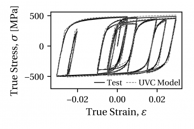 Figure 2. Comparison of UVC model with uniaxial coupon test data from the A992 Gr. 50 W14X82 flange data set.
